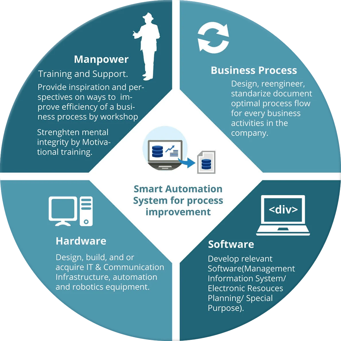 Diagram illustrating the connection between Hardware, Software, and Human Oversight.